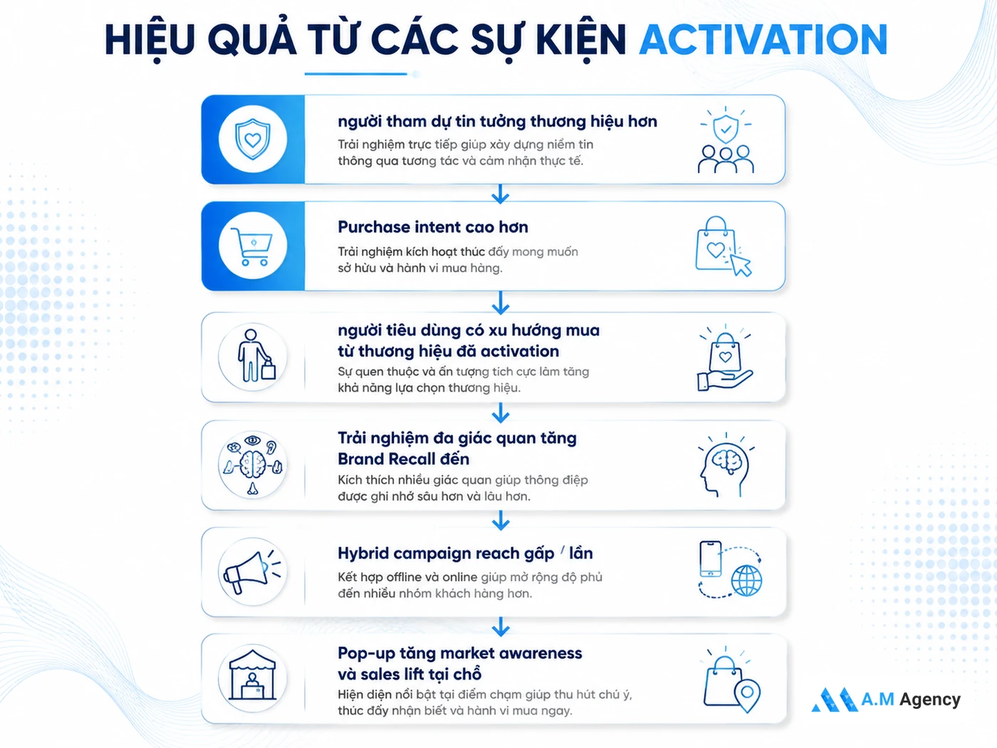 Vì Sao Activation Hiệu Quả Hơn Quảng Cáo Số: 6 Số Liệu 2025-2026