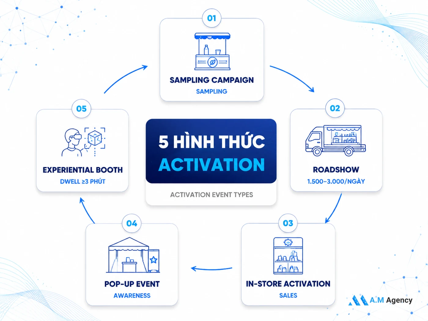 5 Hình Thức Activation Event Phổ Biến Tại Việt Nam