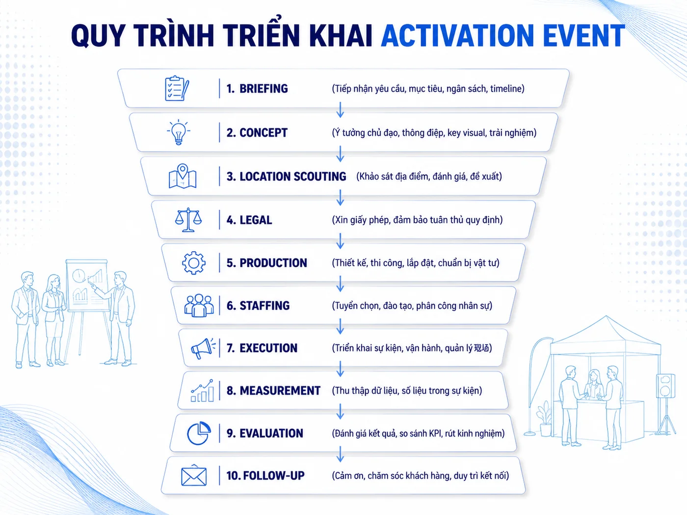 Quy Trình Triển Khai Activation Event Chuẩn B2B (10 Bước)