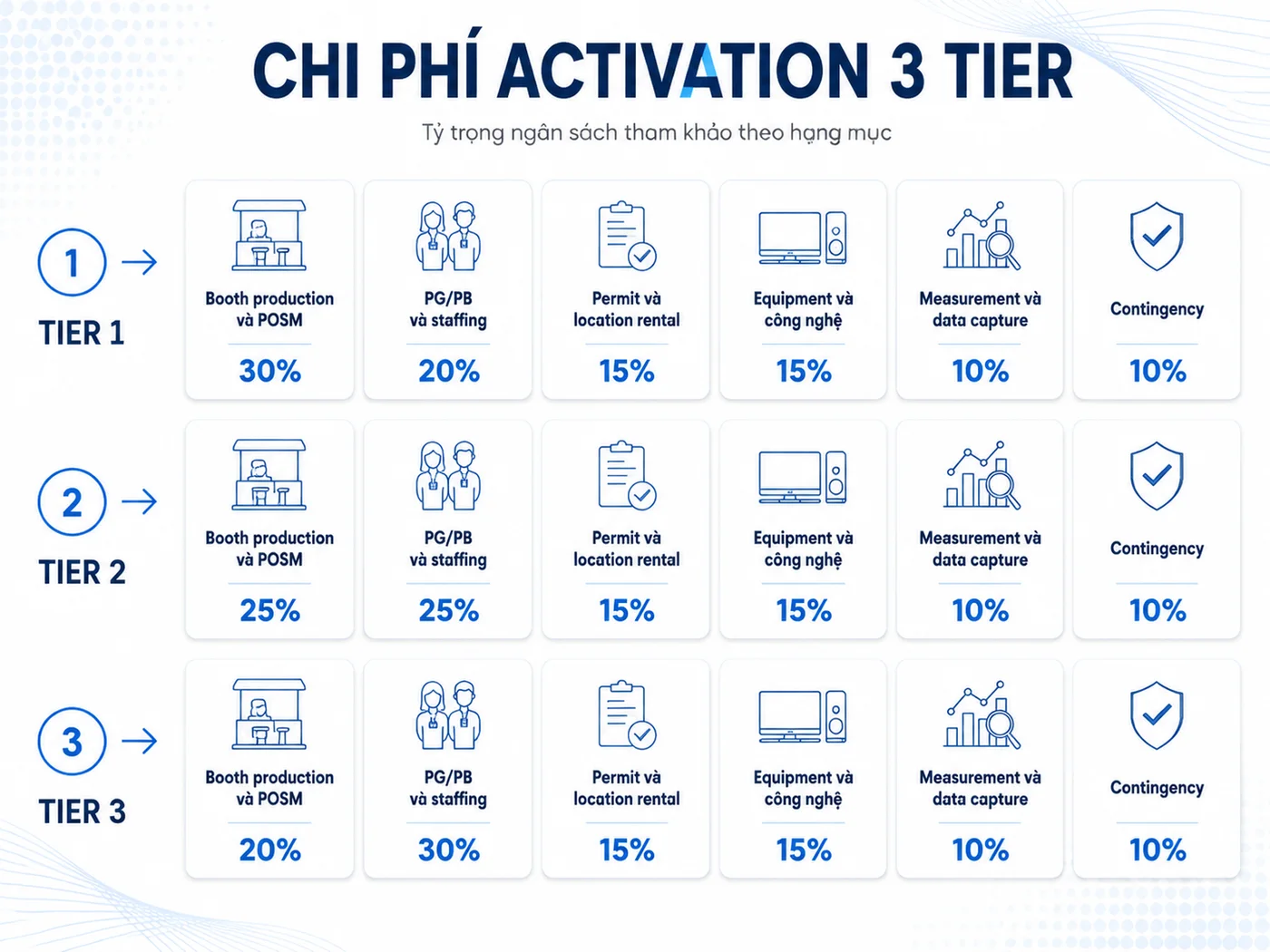 Chi Phí Tổ Chức Activation: 3 Tier Ngân Sách Và Cách Phân Bổ