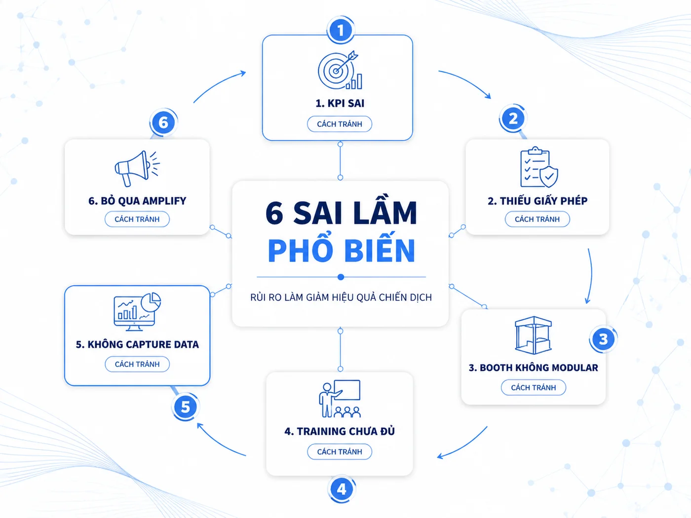 6 Sai Lầm Phổ Biến Khi Triển Khai Activation Event Lần Đầu