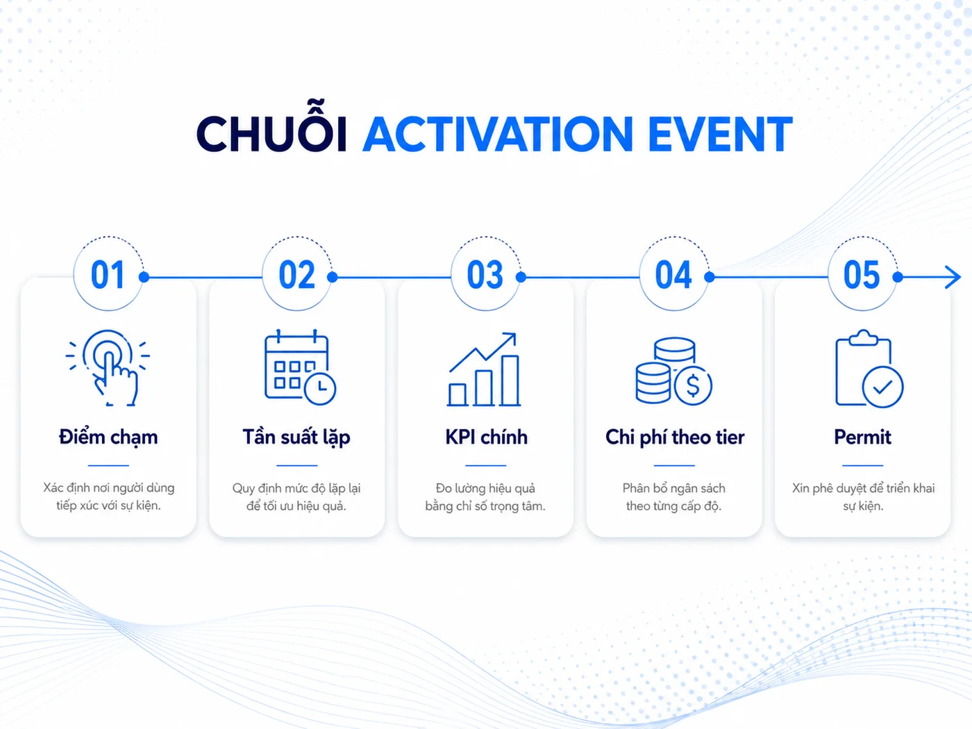 Câu Hỏi Thường Gặp Về Activation Event