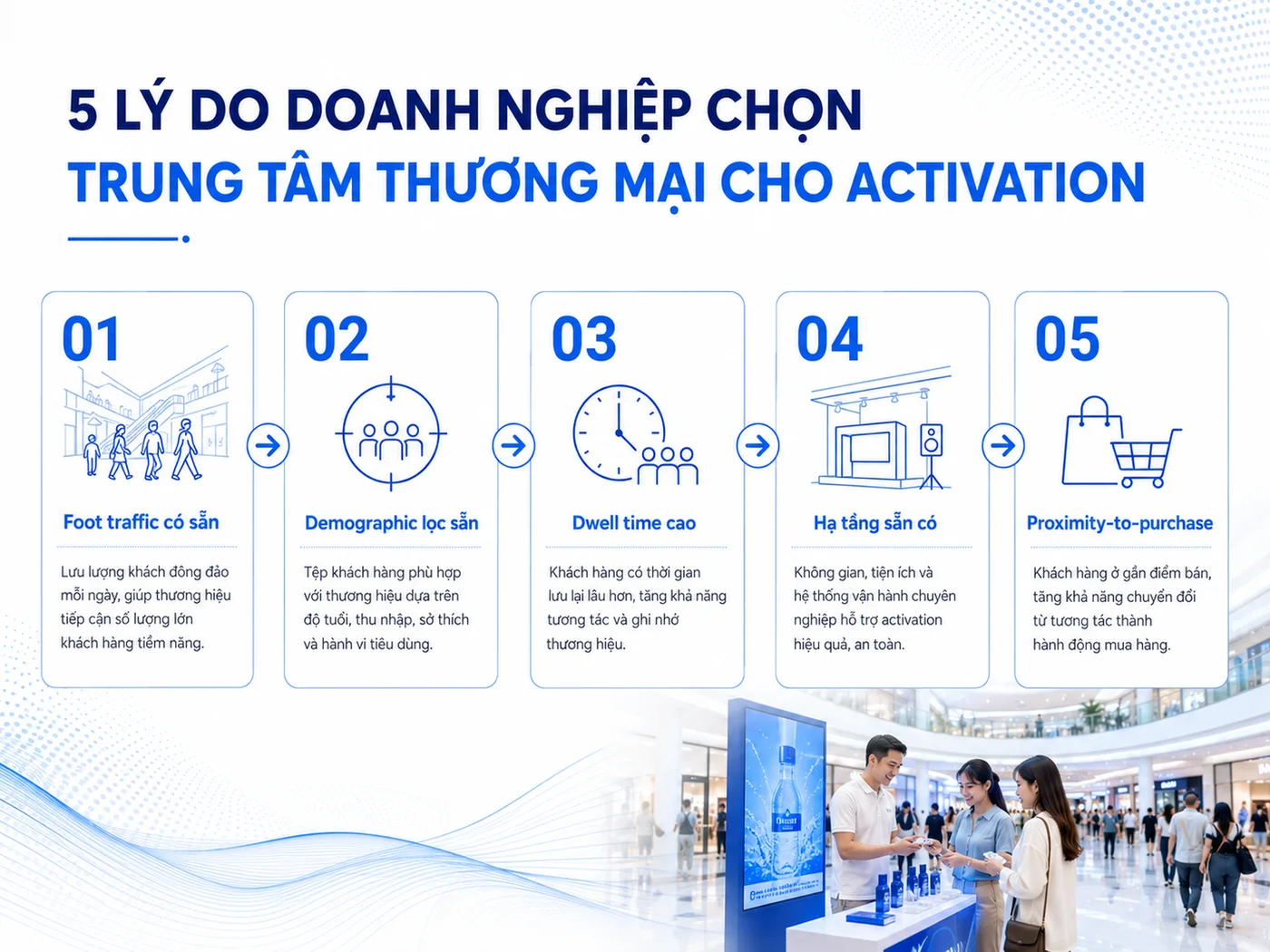 5 lý do doanh nghiệp chọn TTTM cho chiến dịch activation