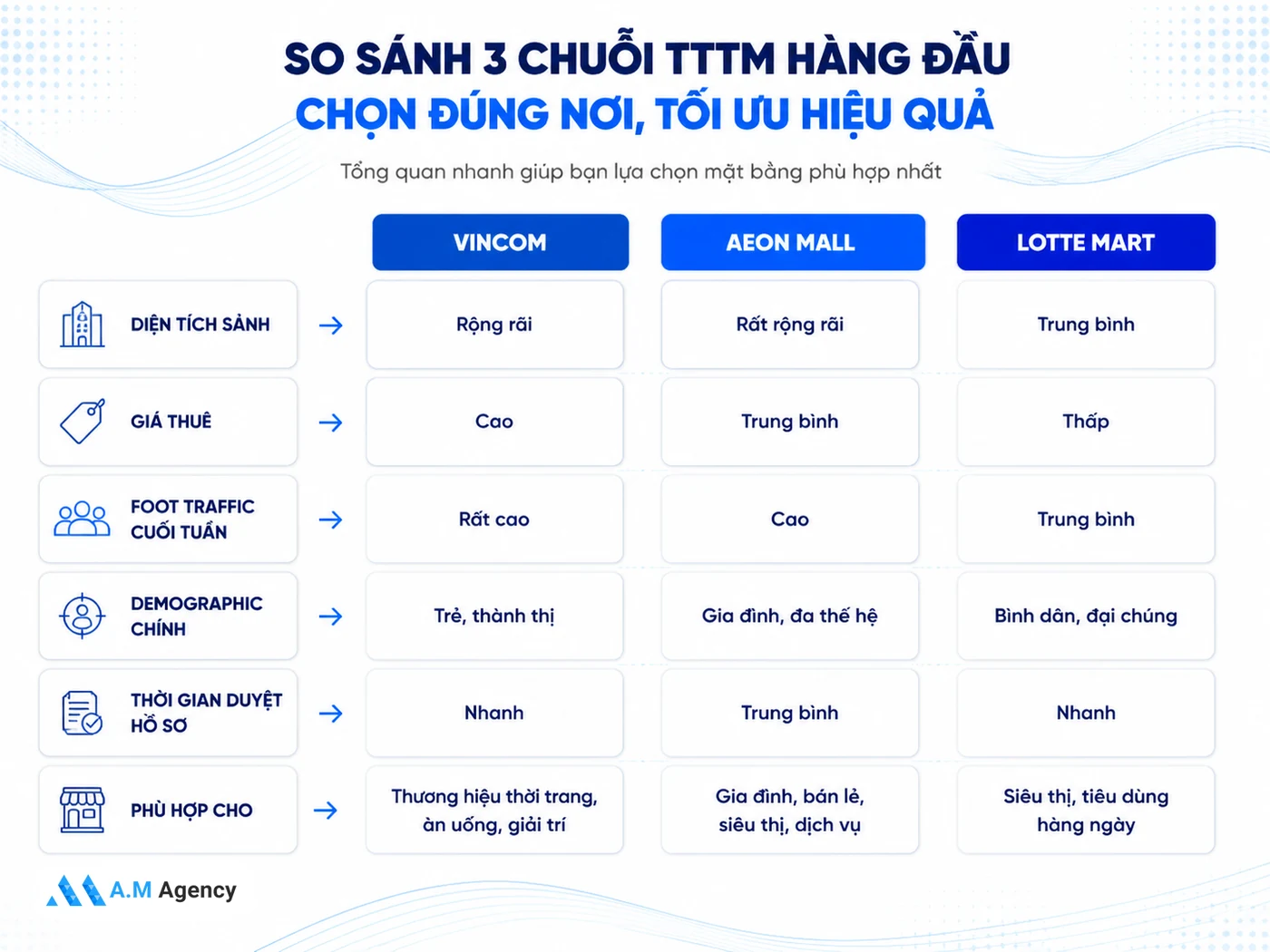 So sánh 3 chuỗi TTTM lớn: Vincom, Aeon Mall, Lotte Mart