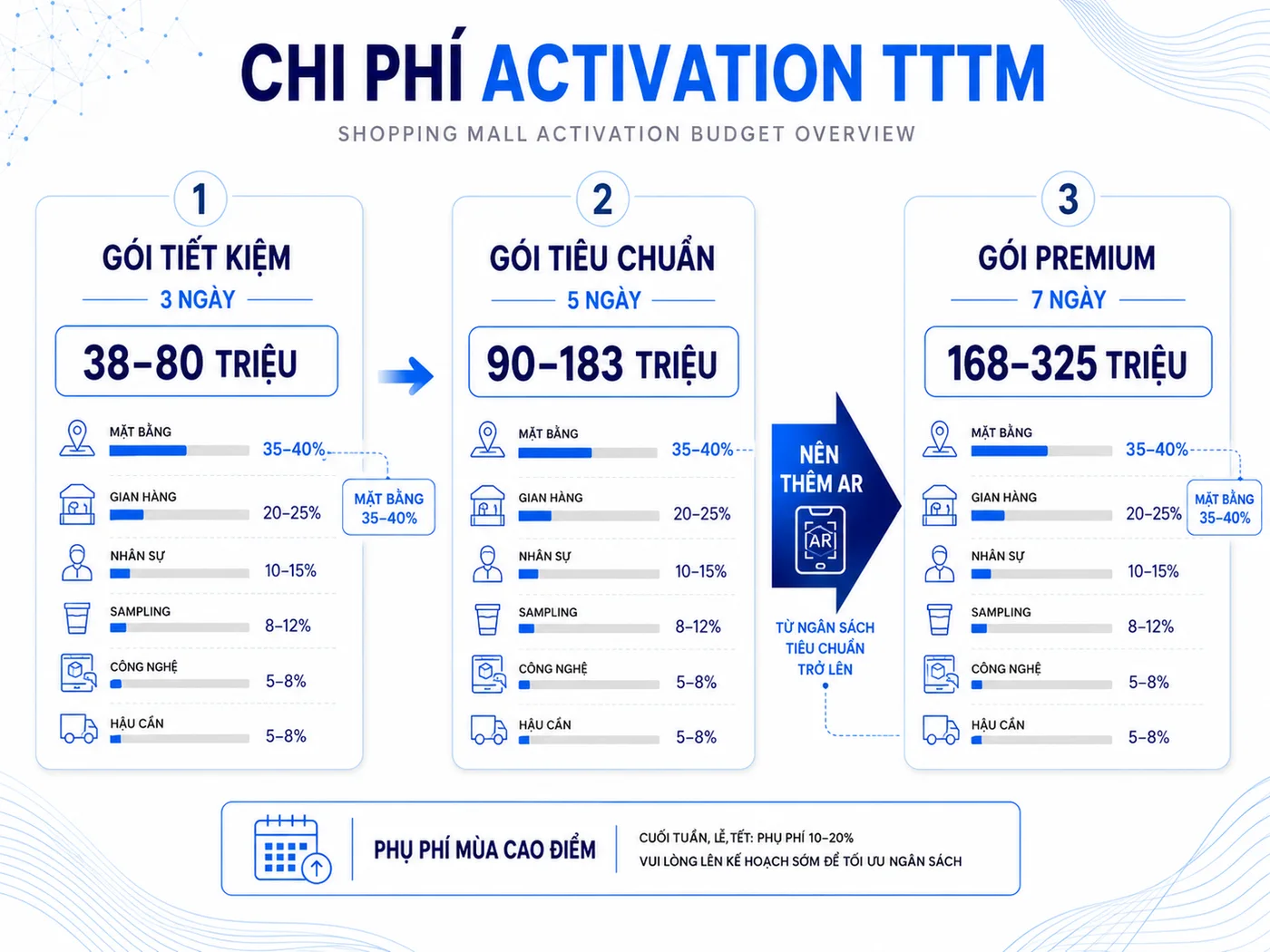 Bảng dự toán chi phí activation tại TTTM