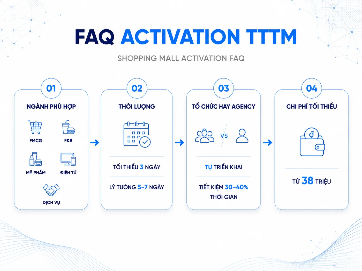 Câu hỏi thường gặp về activation tại TTTM