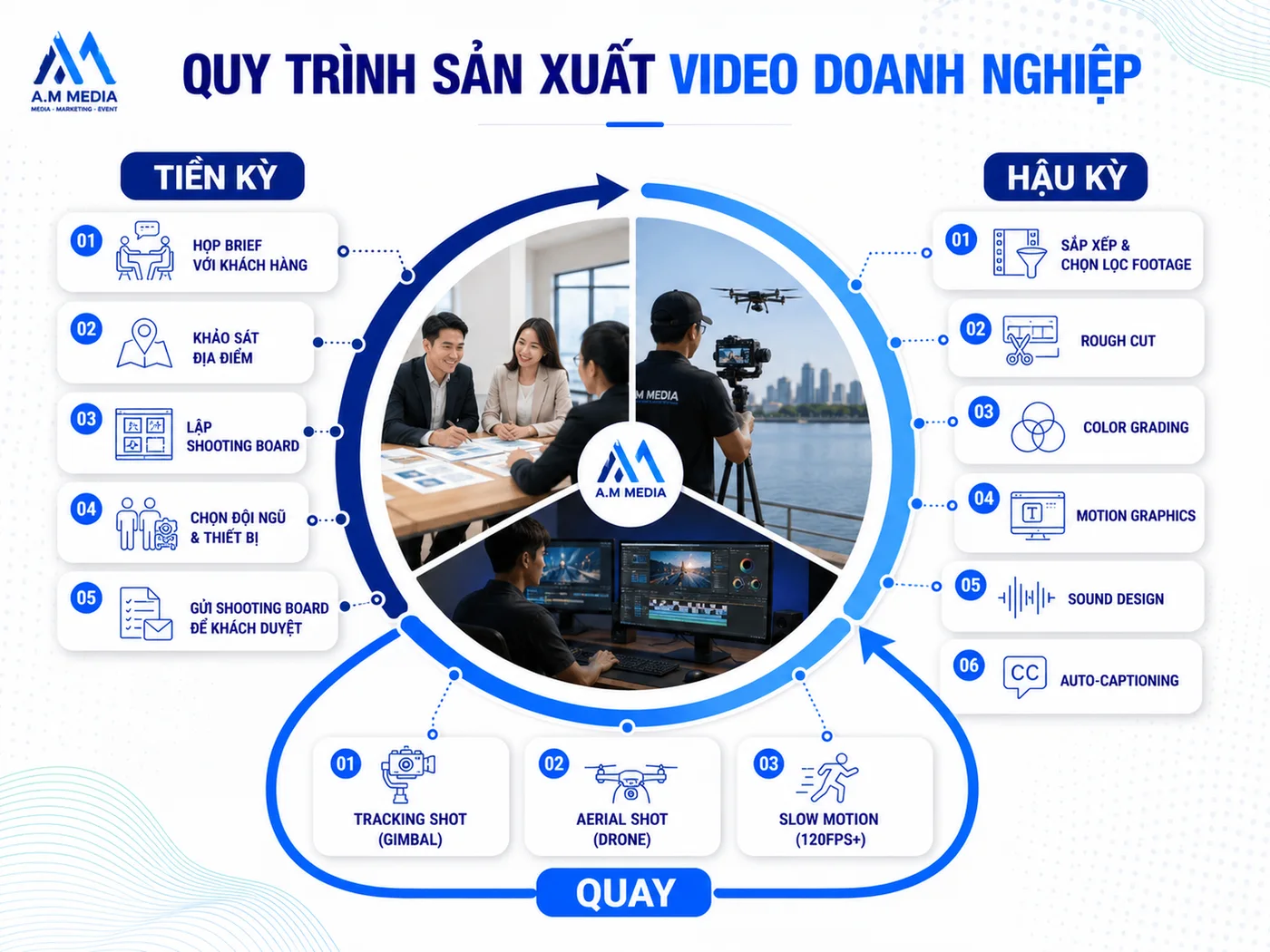 Quy trình sản xuất after movie từ tiền kỳ đến final delivery