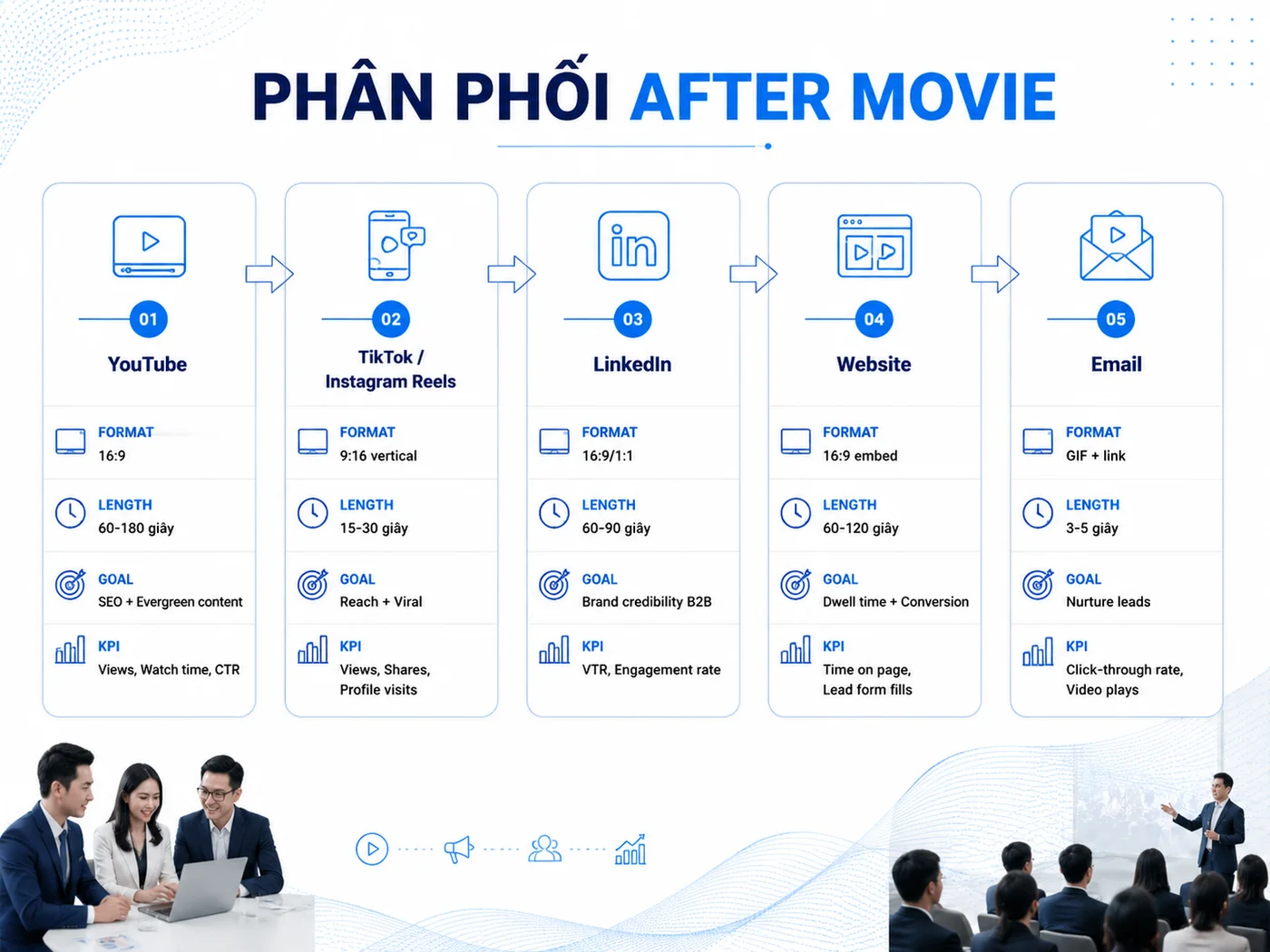 Chiến lược phân phối after movie đa kênh: tăng reach x10
