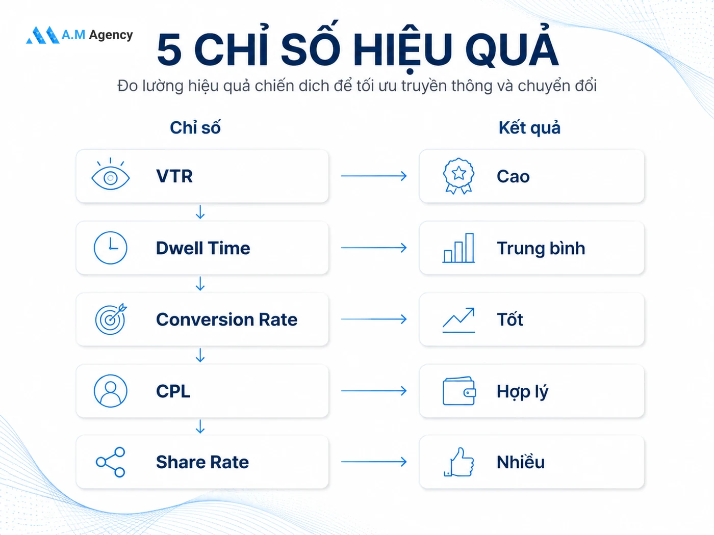 Làm sao đo lường hiệu quả after movie?