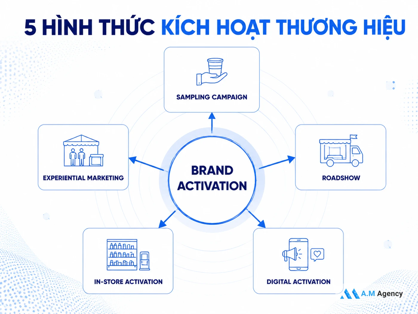 5 hình thức Brand Activation phổ biến tại Việt Nam