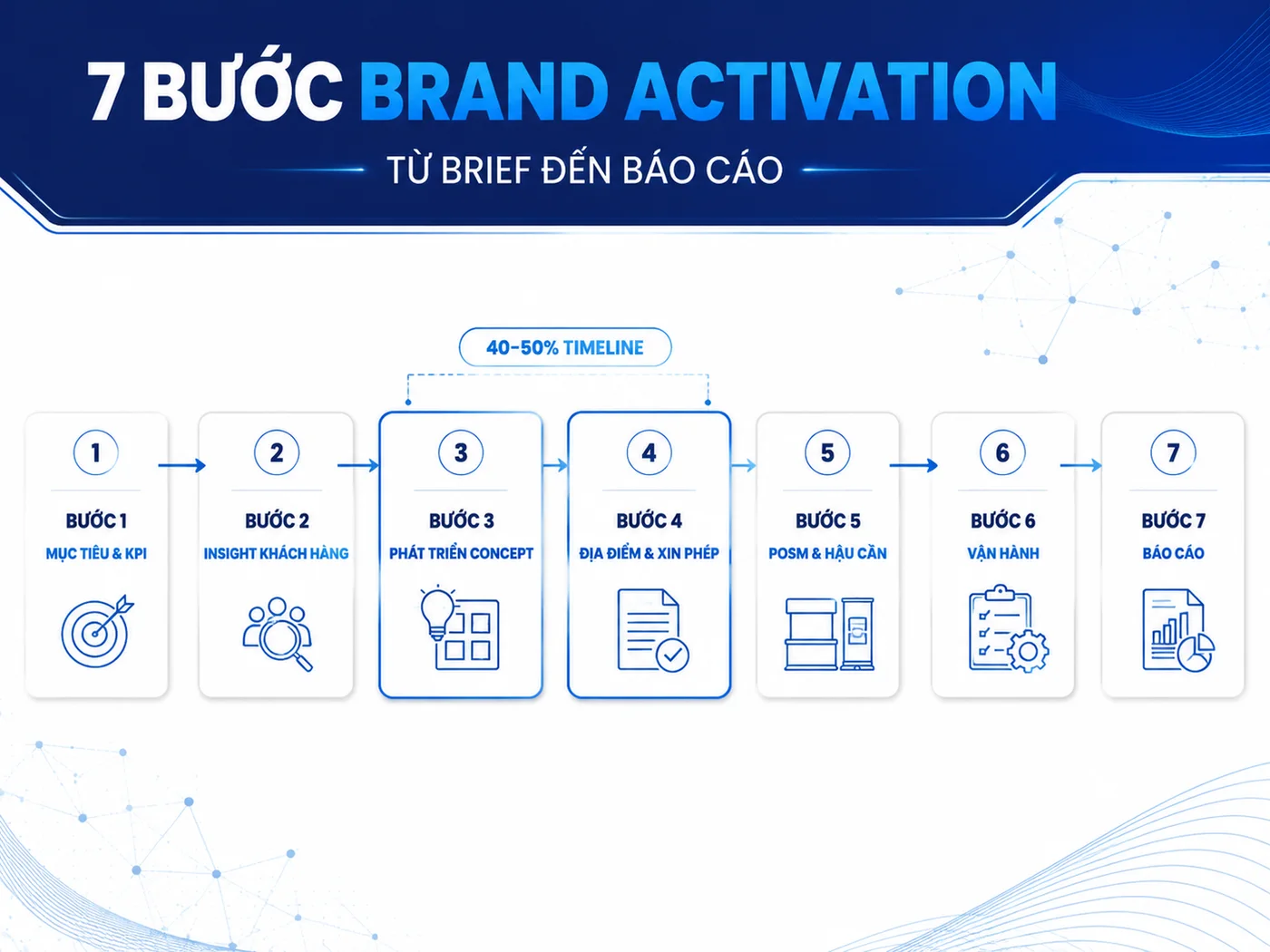 Quy trình triển khai Brand Activation 7 bước (từ brief đến báo cáo)