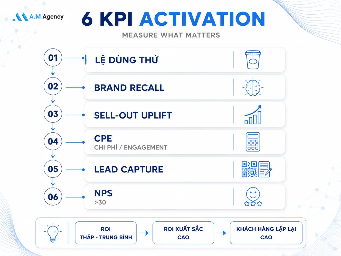 6 KPI đo lường Brand Activation (kèm cách tính)