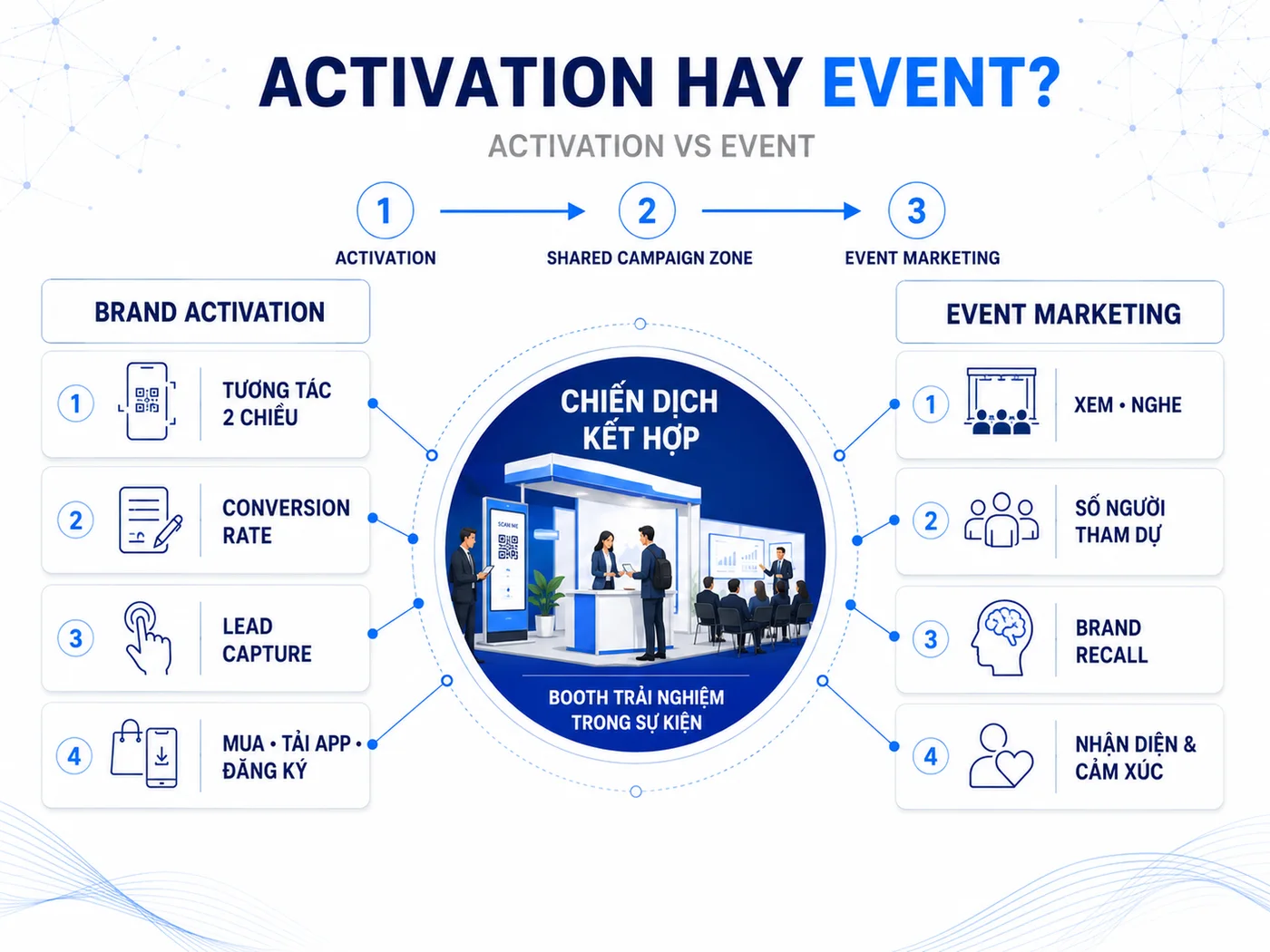 Brand activation và event marketing: ranh giới thường bị nhầm lẫn