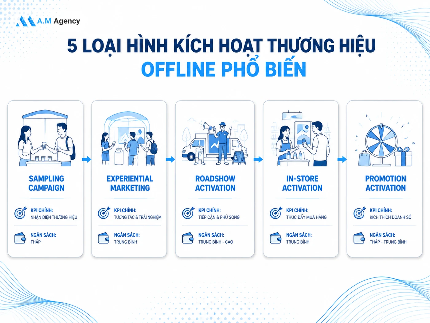 5 hình thức brand activation offline