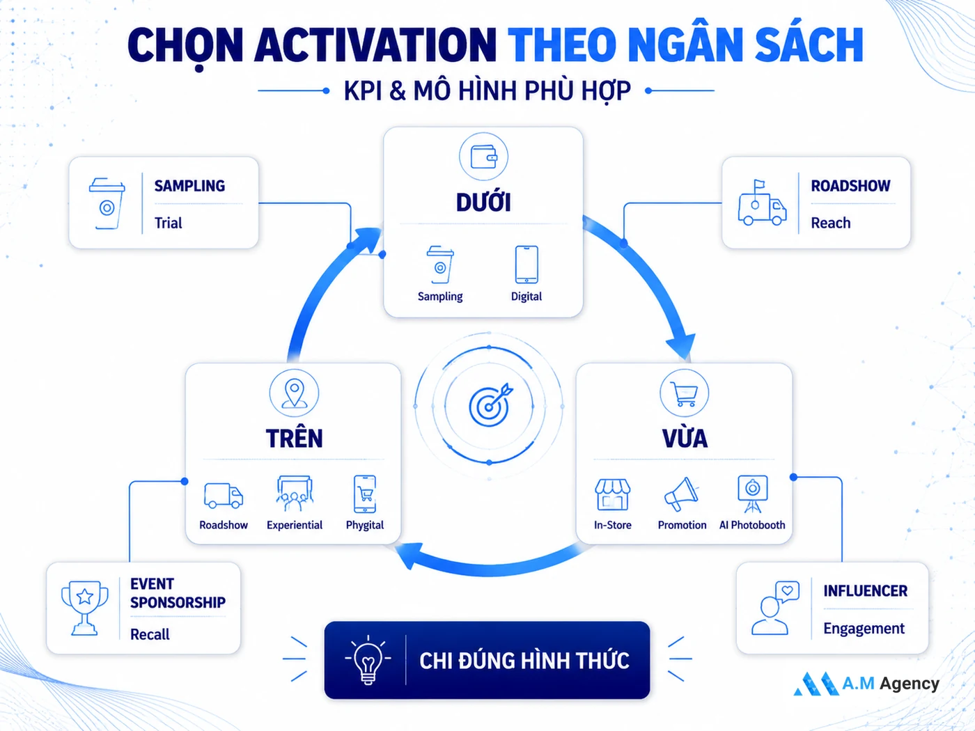 Bảng so sánh 10 hình thức activation theo ngân sách, KPI và ngành phù hợp