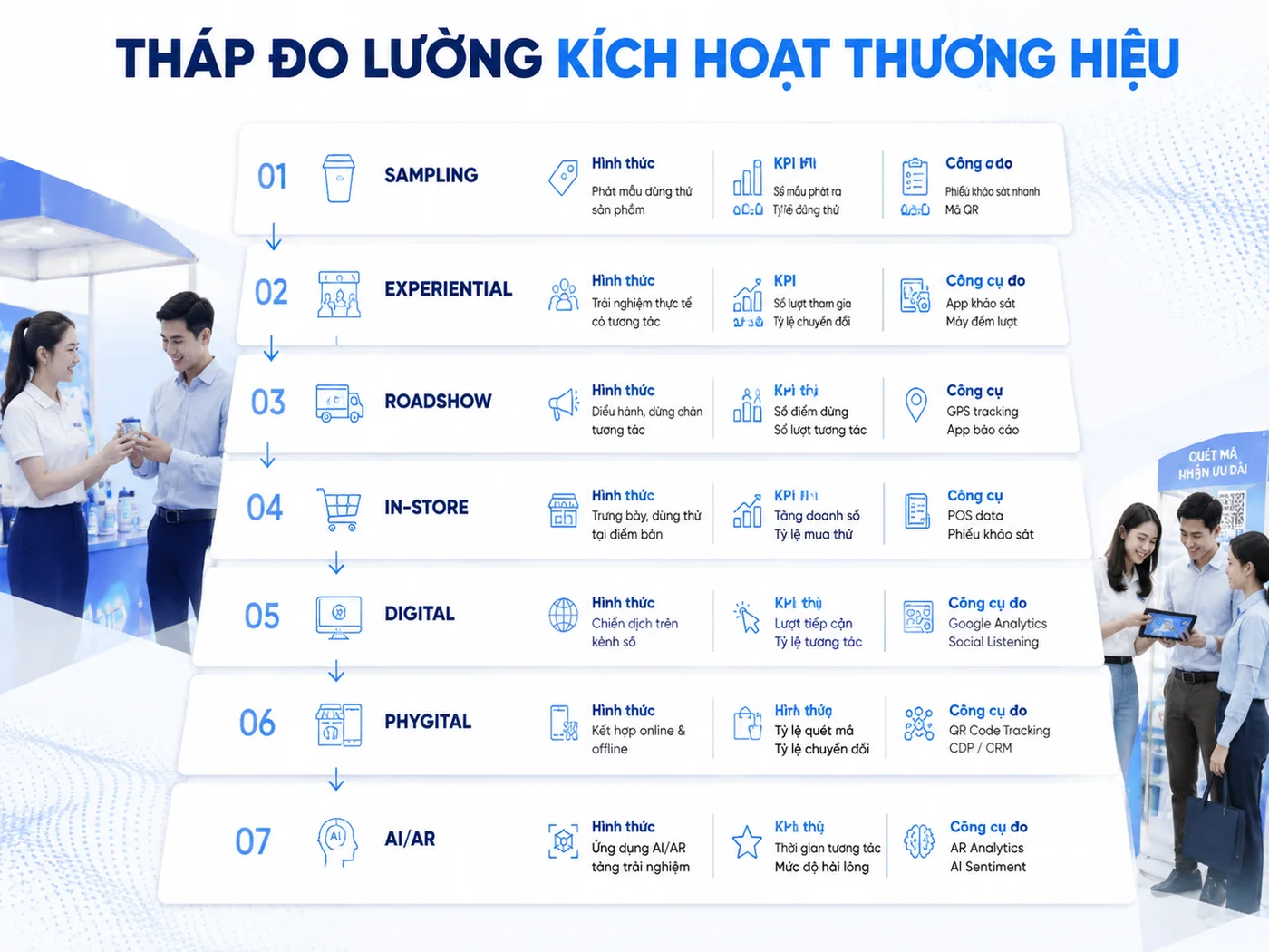 Cách đo lường kết quả từng hình thức activation