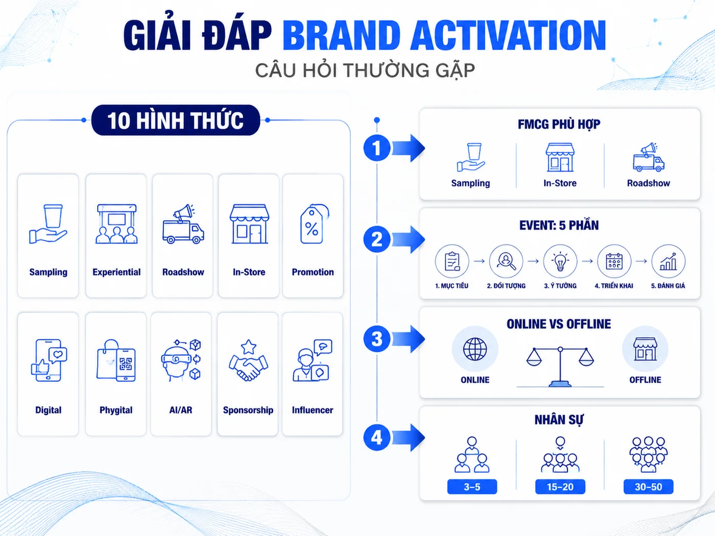 Câu hỏi thường gặp về các hình thức brand activation