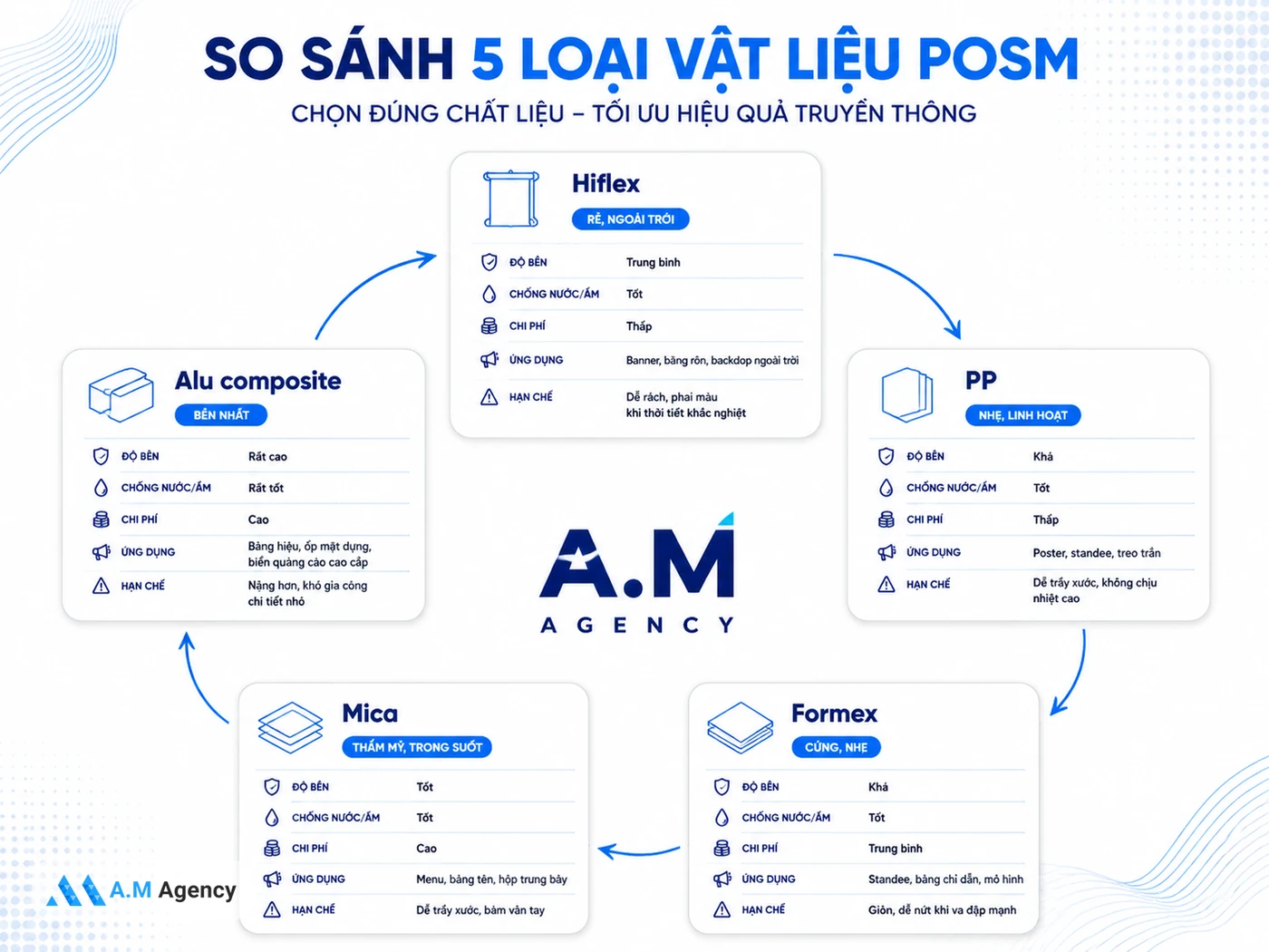 Bảng so sánh vật liệu sản xuất POSM (Formex, Mica, Alu, Hiflex)