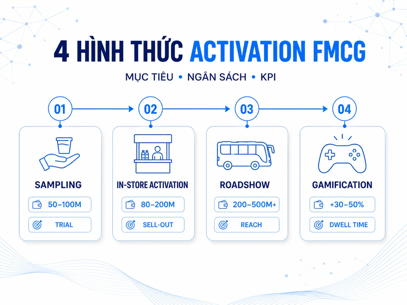 4 hình thức activation phổ biến cho ngành FMCG