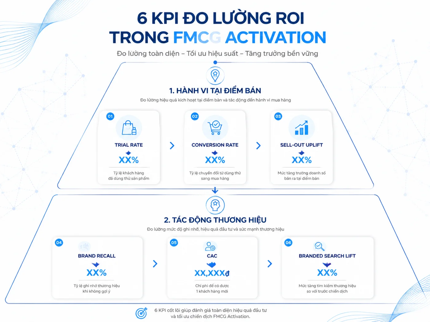 Đo lường ROI chiến dịch activation FMCG: 6 KPI cần theo dõi
