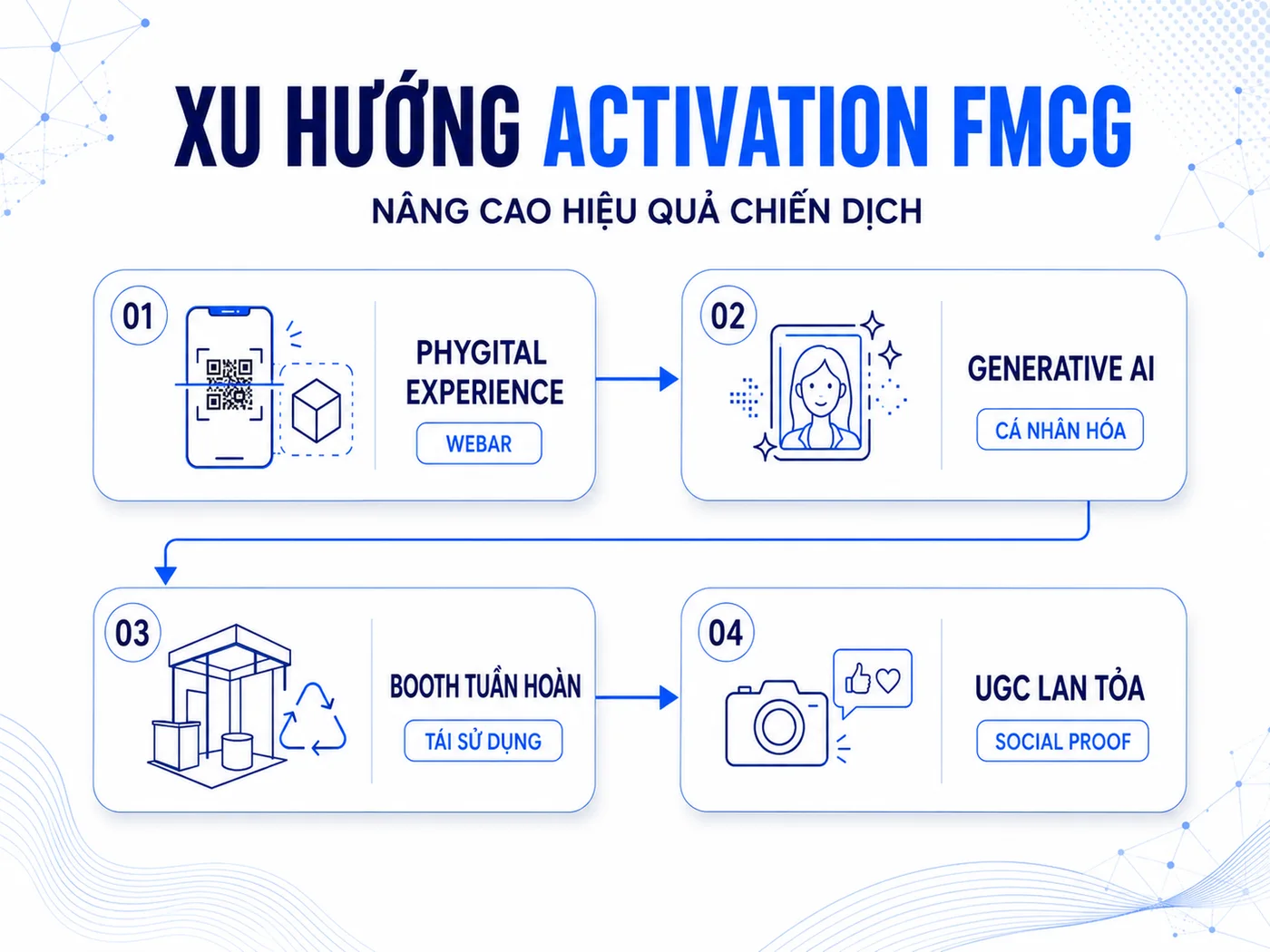 Làm thế nào để nâng cao kết quả chiến dịch activation FMCG?