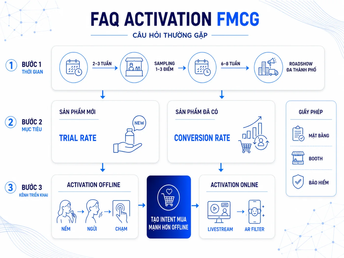 Câu hỏi thường gặp về activation FMCG