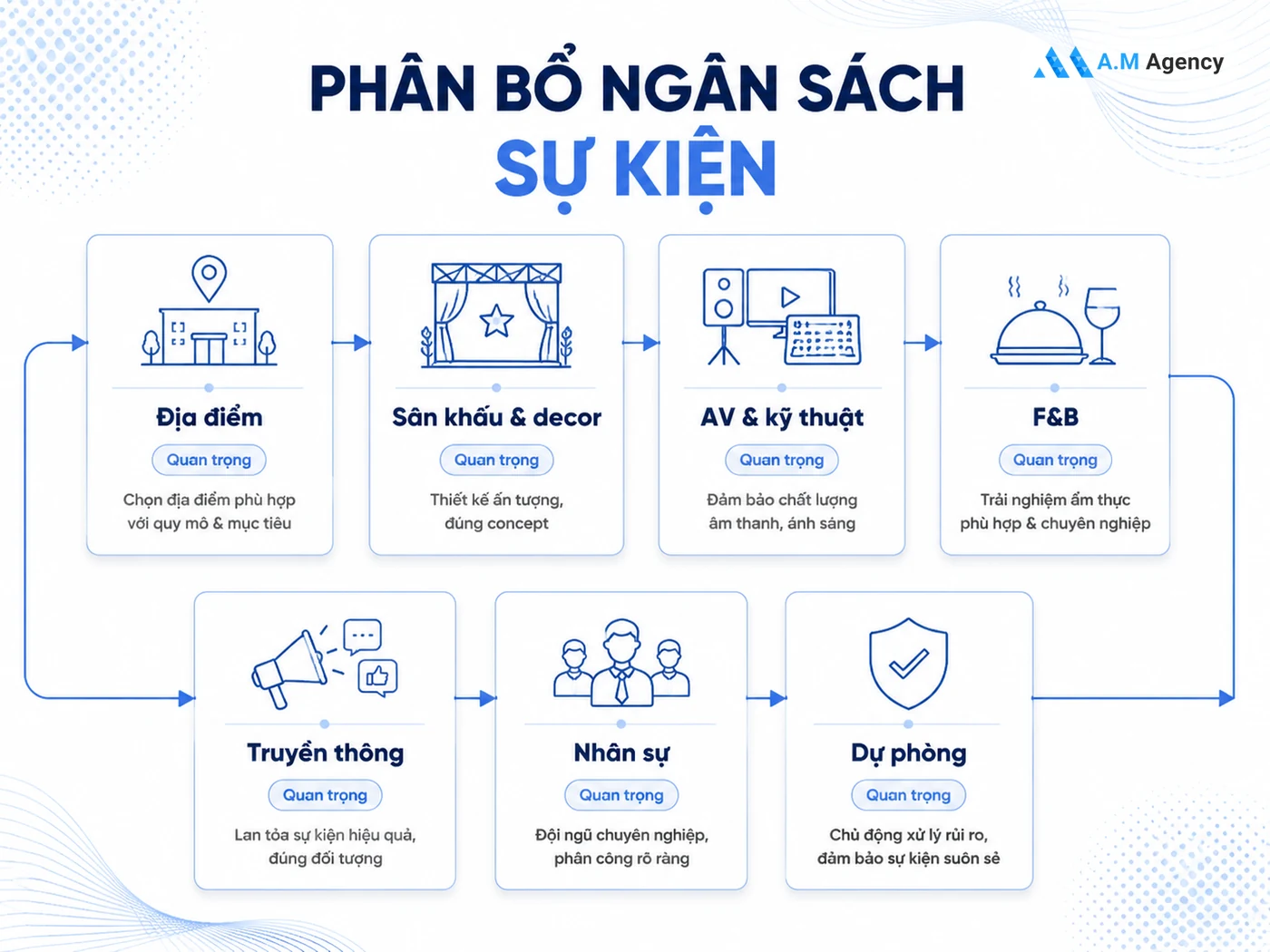 Bảng dự trù ngân sách sự kiện theo 3 quy mô