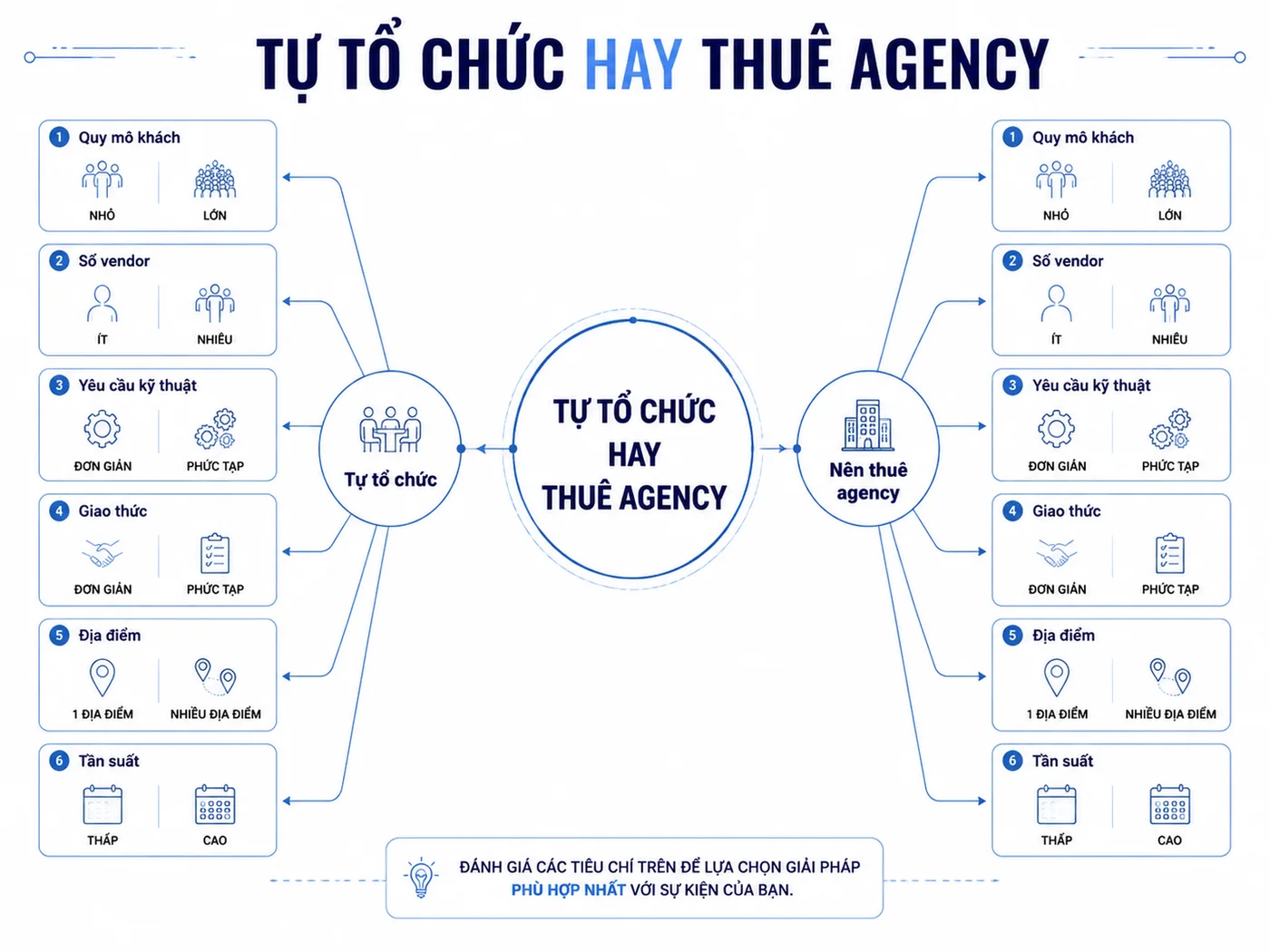 Khi nào doanh nghiệp nên thuê agency thay vì tự tổ chức?