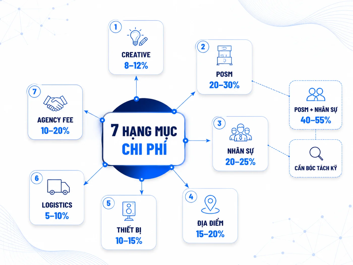 7 hạng mục chi phí chính trong một chiến dịch activation