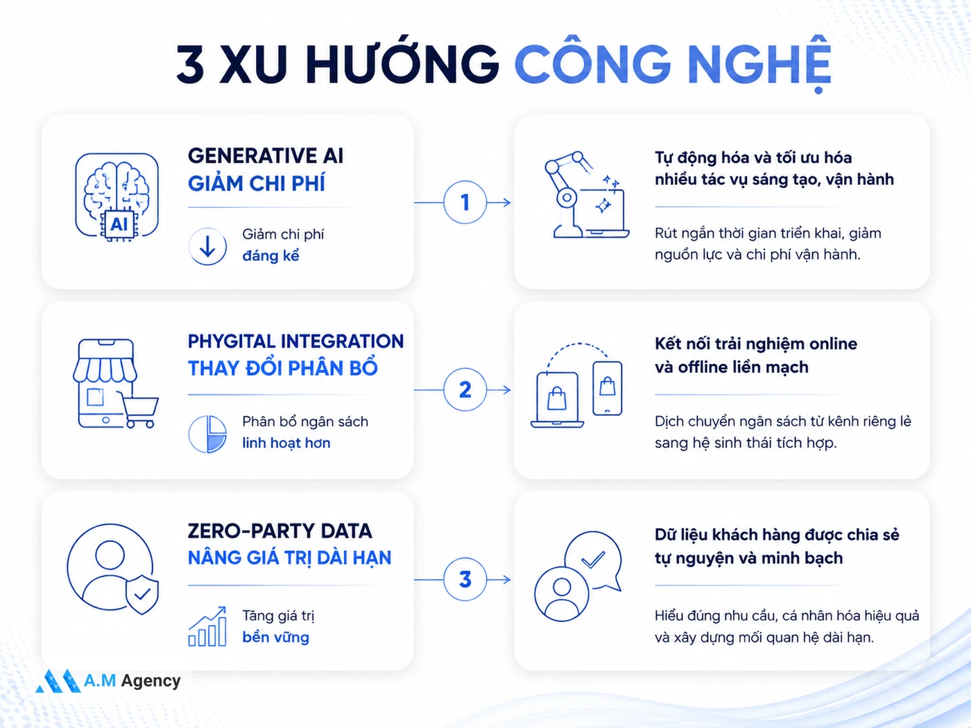 Xu hướng ảnh hưởng chi phí activation 2026