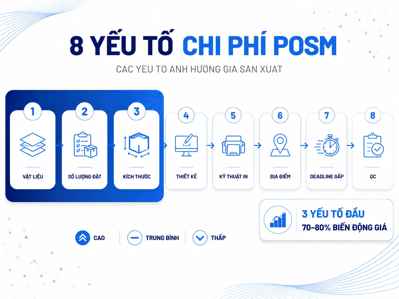 8 yếu tố ảnh hưởng đến chi phí sản xuất POSM