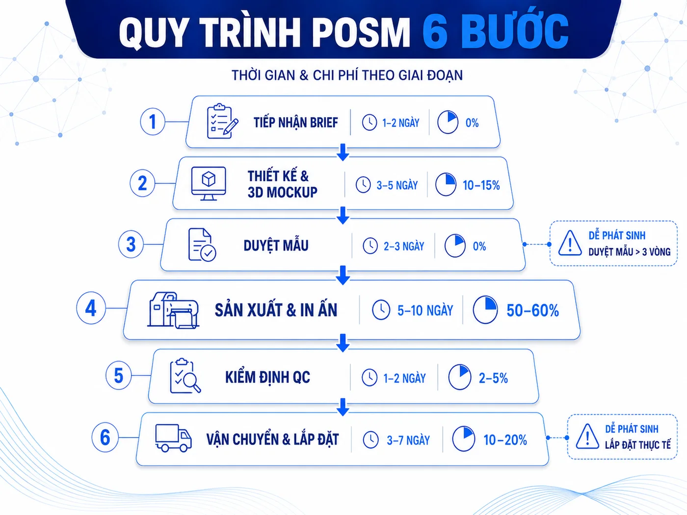 Quy trình sản xuất POSM và chi phí từng giai đoạn