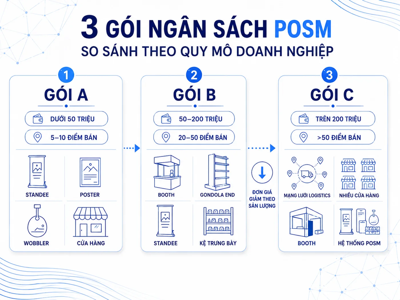 Dự toán ngân sách POSM cho 3 quy mô doanh nghiệp