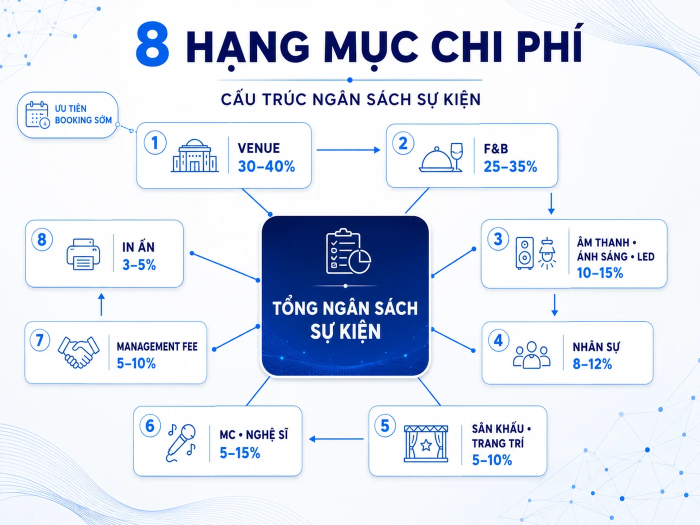 Chi phí tổ chức sự kiện gồm những hạng mục nào?