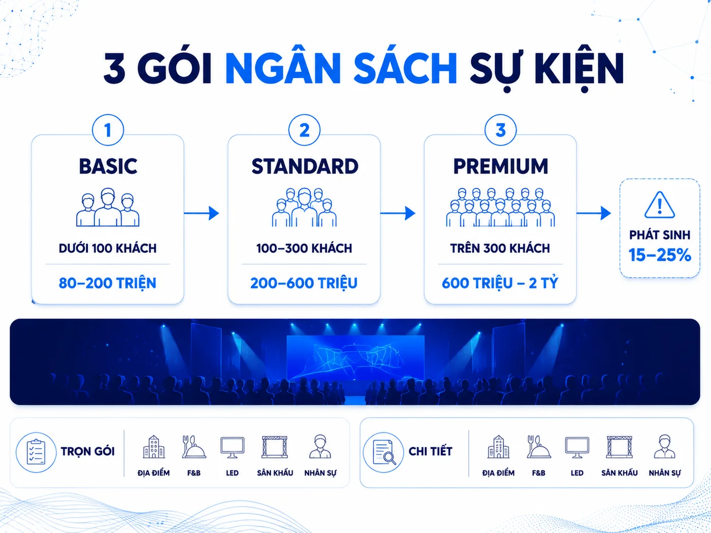 Bảng giá tổ chức sự kiện theo quy mô 2026