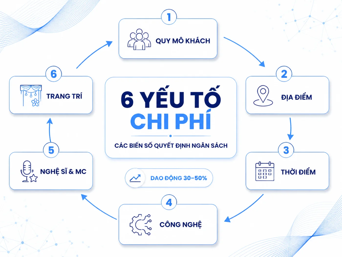 Yếu tố nào ảnh hưởng đến chi phí tổ chức sự kiện?