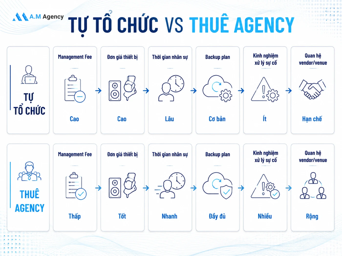 Thuê agency tổ chức sự kiện hay tự làm: So sánh chi phí thực tế