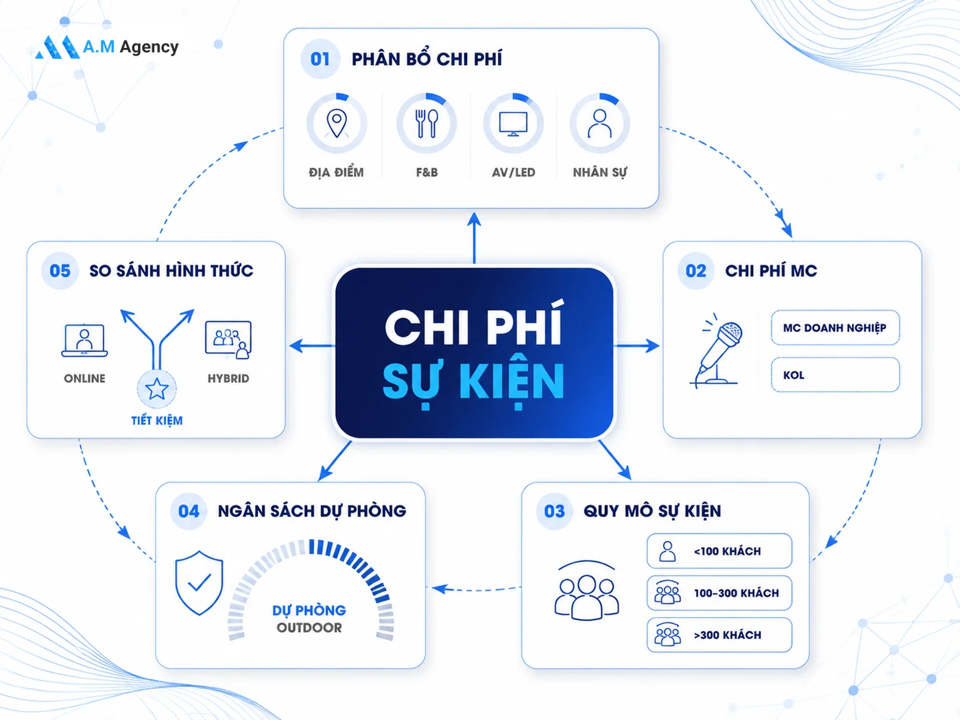 Câu hỏi thường gặp về chi phí tổ chức sự kiện
