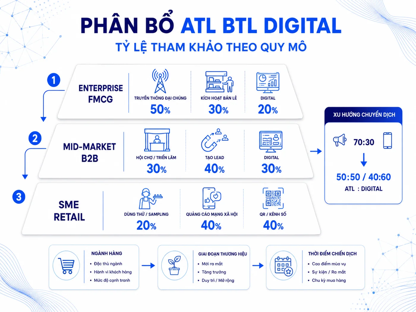 Phân bổ ngân sách ATL:BTL:Digital theo quy mô doanh nghiệp