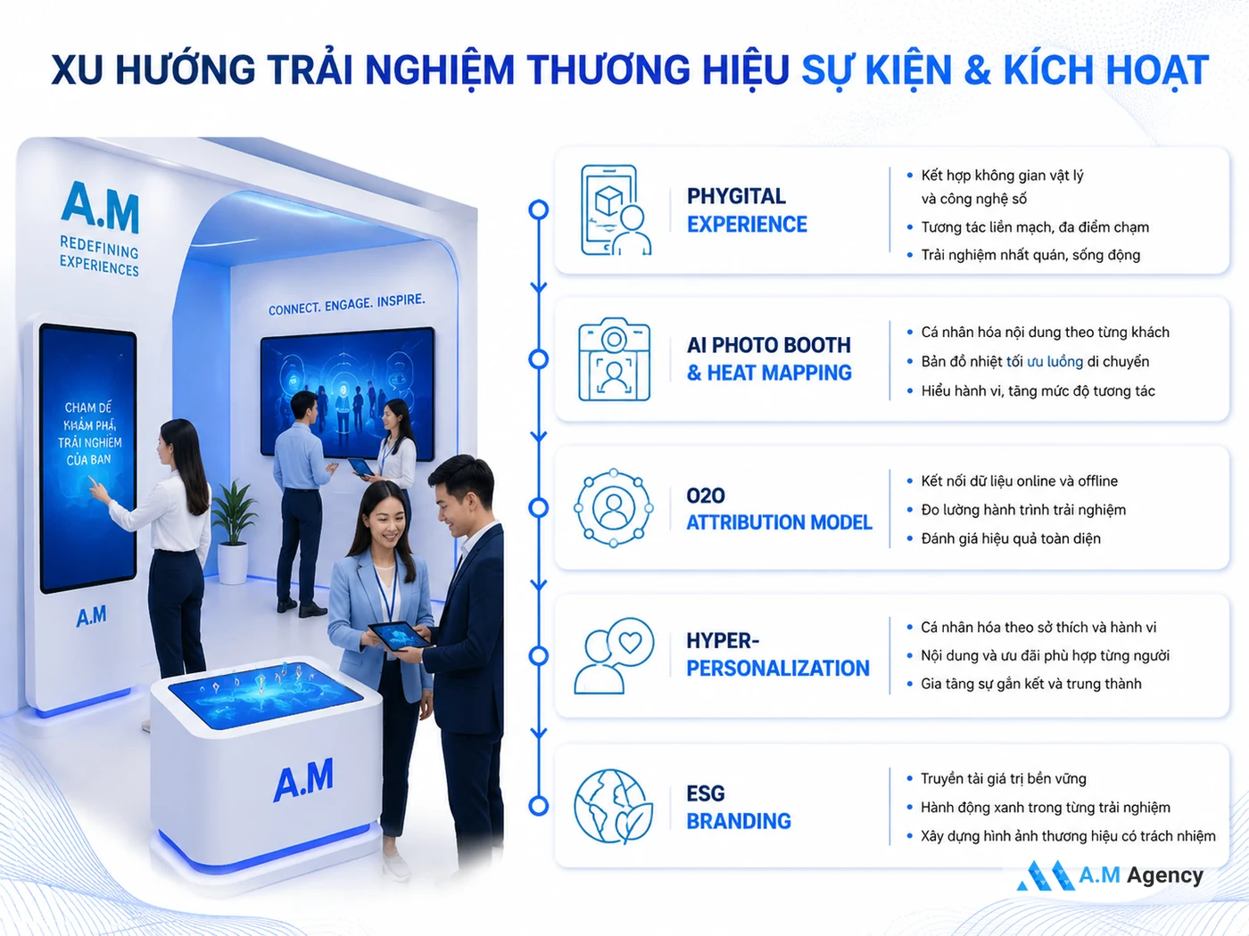 Xu hướng ATL/BTL năm 2026: Phygital, AI và ESG