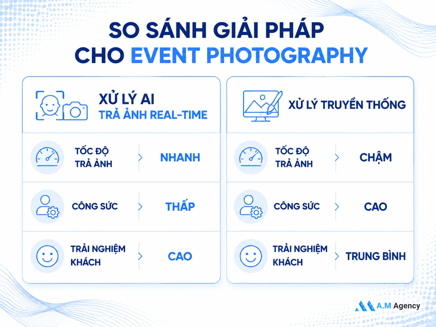 Công nghệ trả ảnh real-time: AI Face Recognition và QR Code Gallery