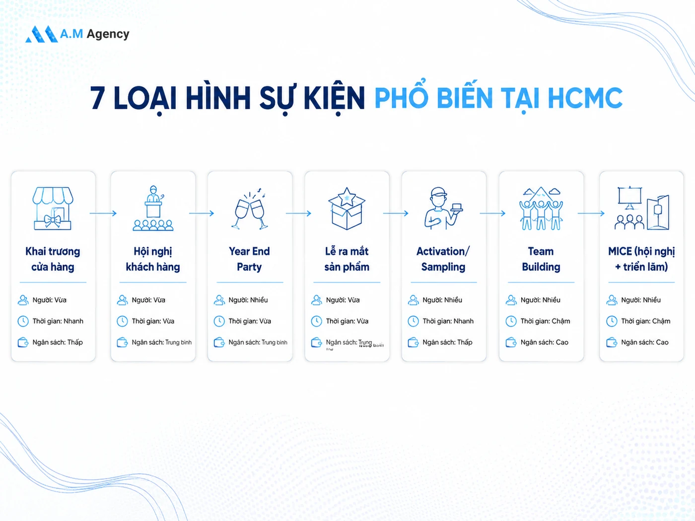 Các loại hình sự kiện phổ biến tại TP.HCM