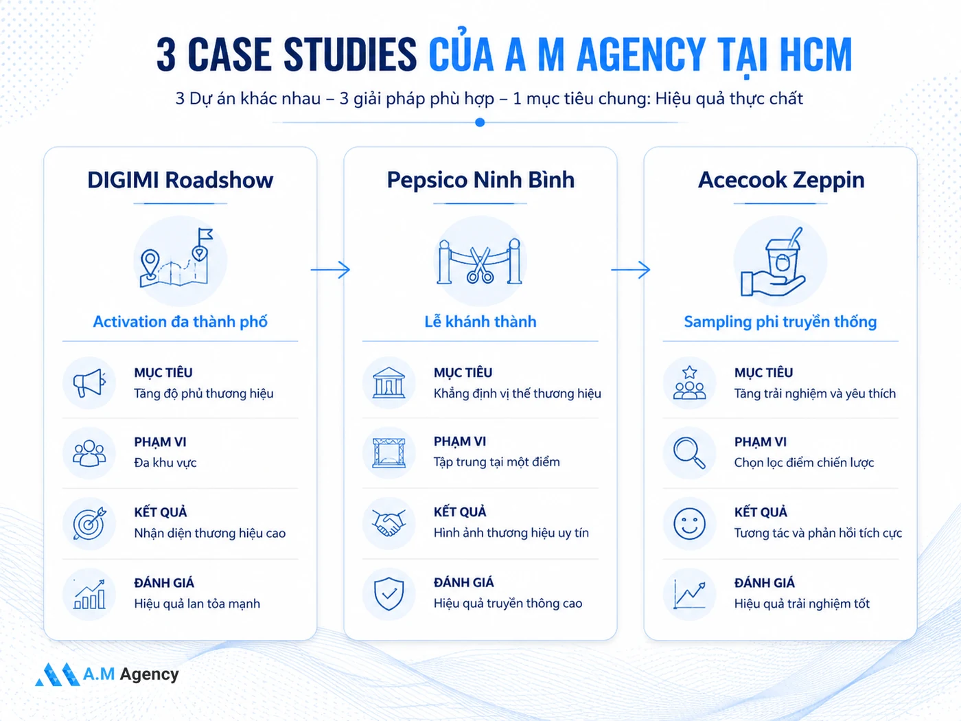 Case study: Dự án sự kiện thực chiến tại HCM