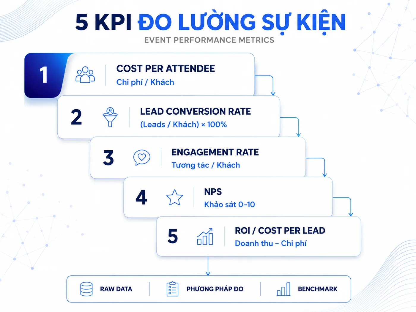 Đo lường kết quả sự kiện: 5 KPI quan trọng