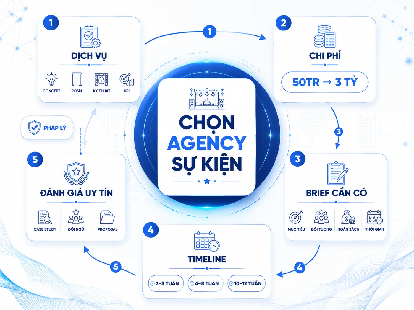 Câu hỏi thường gặp khi chọn agency sự kiện HCM