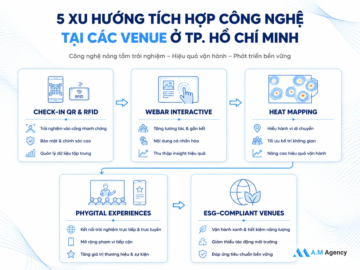 Xu Hướng Venue Tích Hợp Công Nghệ 2026