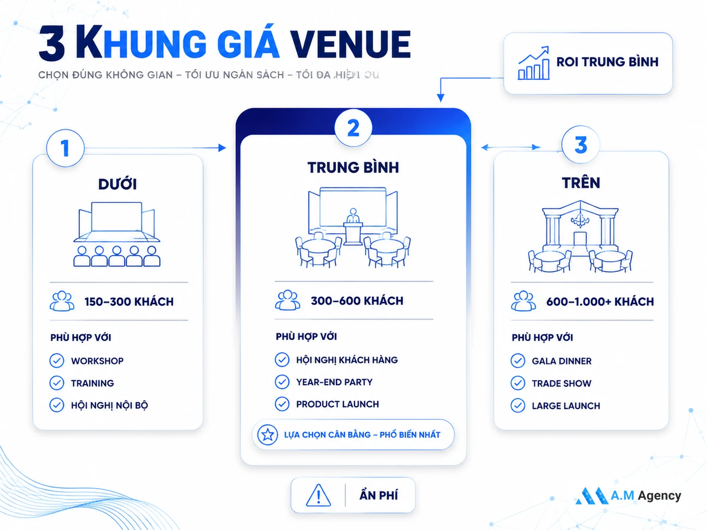 Chọn Venue Theo Ngân Sách: 3 Khung Giá Tham Khảo