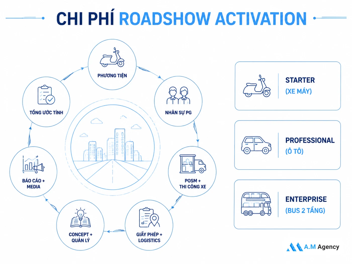 Bảng chi phí roadshow activation 2026 theo 3 quy mô