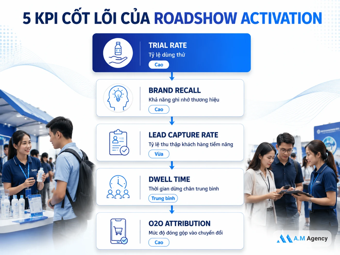 Cách đo lường kết quả chiến dịch roadshow activation