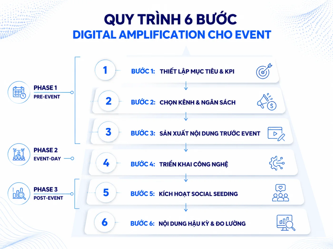 Quy trình 6 bước triển khai digital amplification cho event
